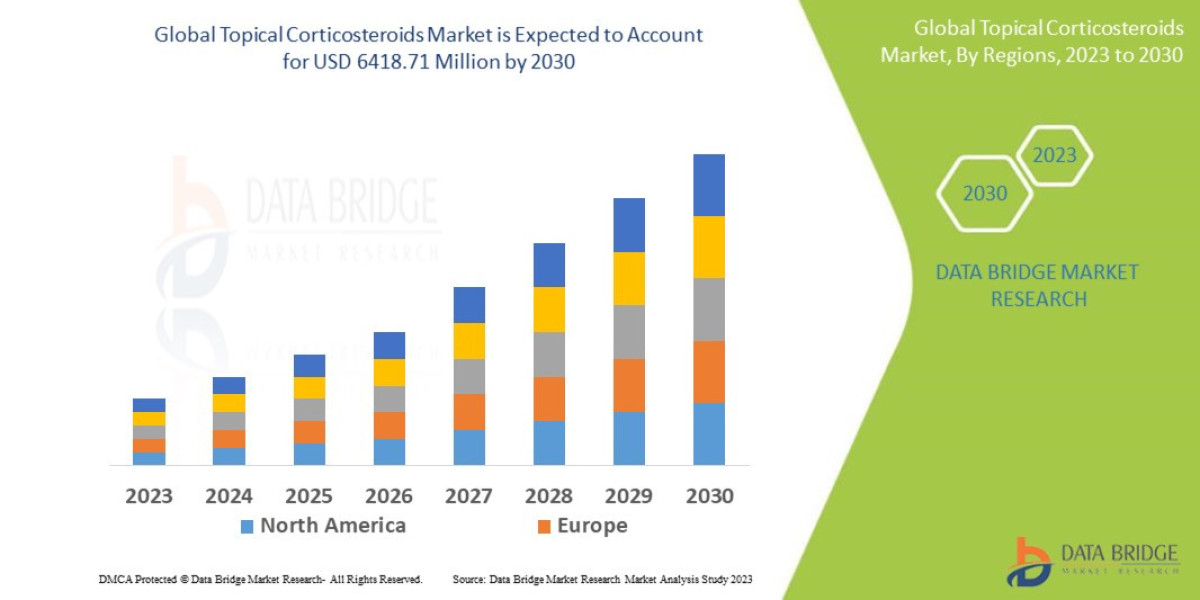 Topical Corticosteroids Market Size, Share, Trends, Demand, Future Growth, Challenges and Competitive Analysis