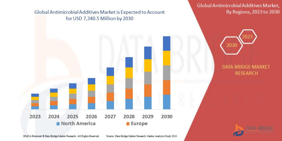 Antimicrobial Additivess Market Size, Share, Trends, Demand, Future Growth, Challenges and Competitive Analysis