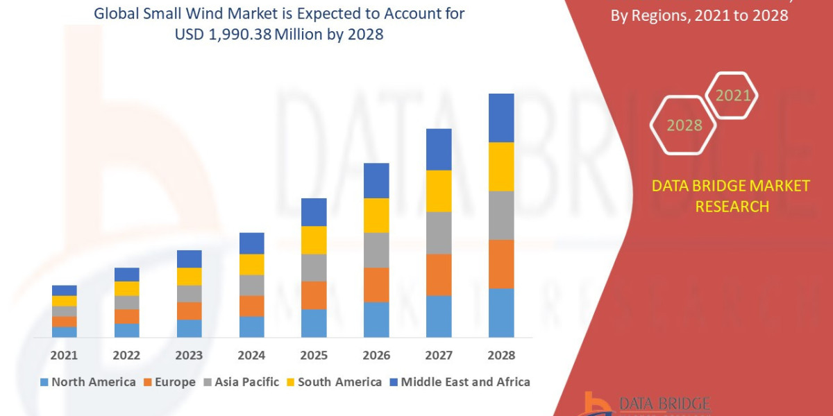 Small Wind Market Size, Share, Demand, Rising Trends, Growth and Competitors Analysis