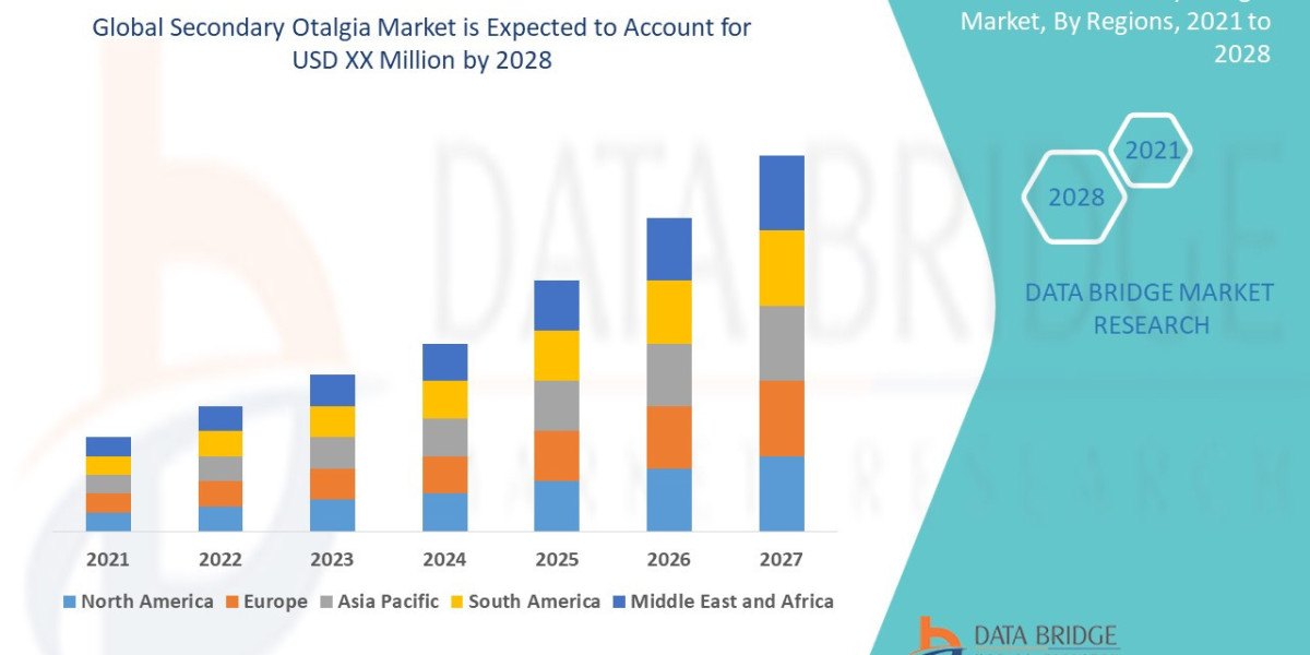 Secondary Otalgia Market Size, Status and Industry Outlook During 2028