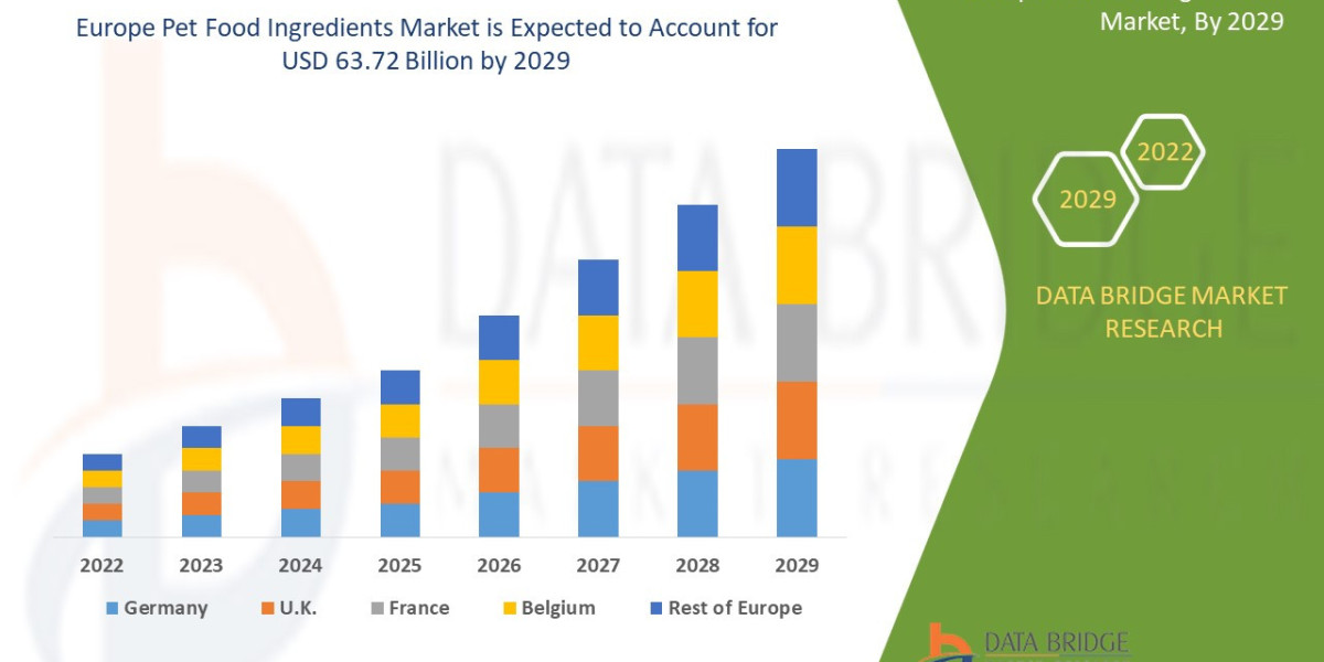 Europe Pet Food Ingredients Market Size, Share, Trends, Demand, Growth and Competitive Outlook