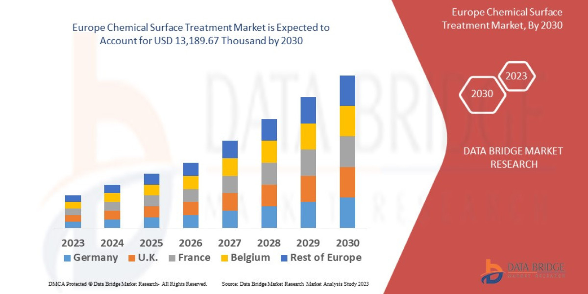 Europe Chemical Surface Treatment Market Size, Share, Trends, Key Drivers, Growth and Opportunity Analysis