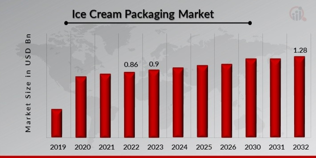 Ice Cream Packaging Market Size and Forecast