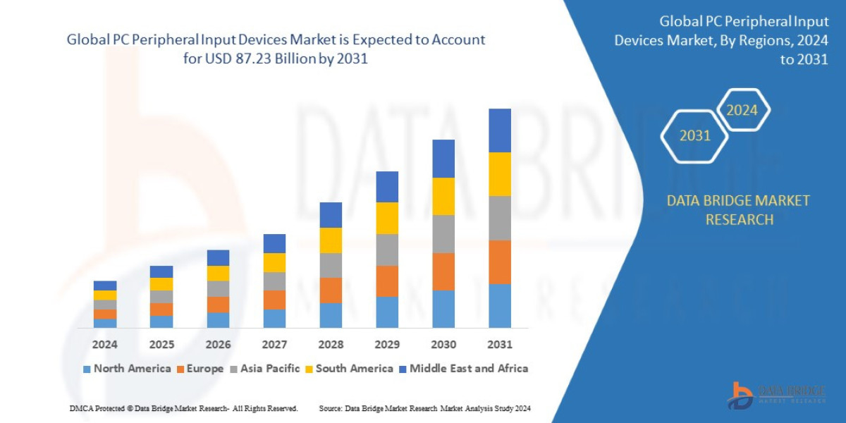 PC Peripheral Input Devices Market Size, Share, Trends, Demand, Growth and Competitive Analysis