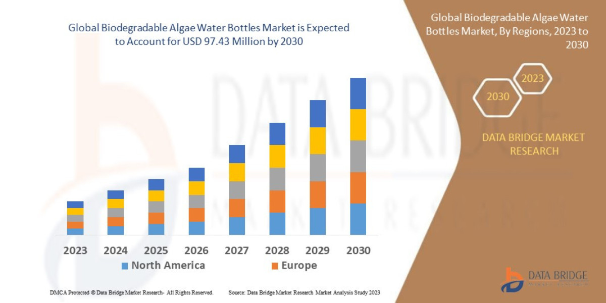 Biodegradable Algae Water Bottles Market Size, Share, Trends, Key Drivers, Demand and Opportunity Analysis