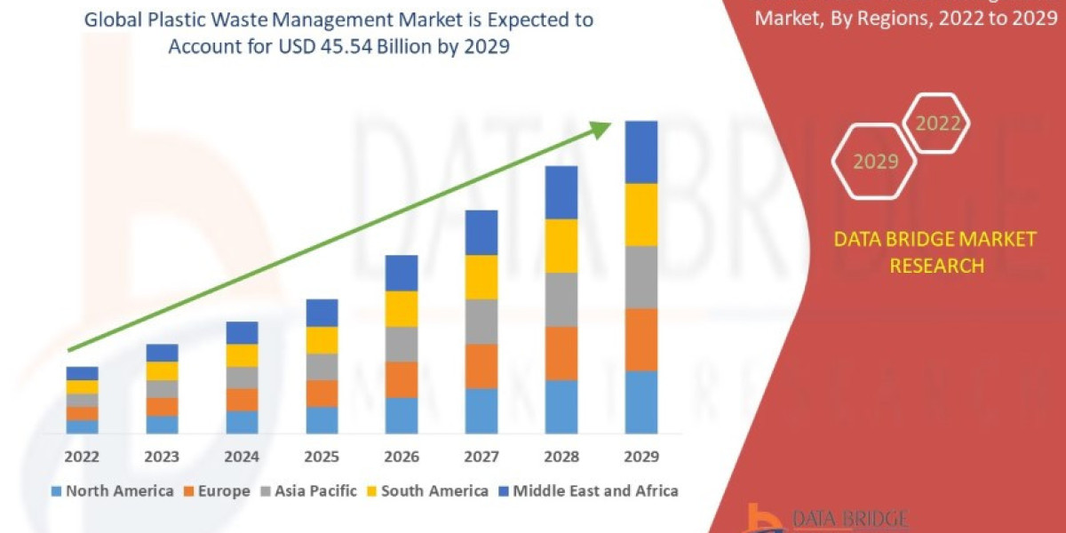 Plastic Waste Management Market Size, Share, Trends, Demand, Growth and Competitive Outlook