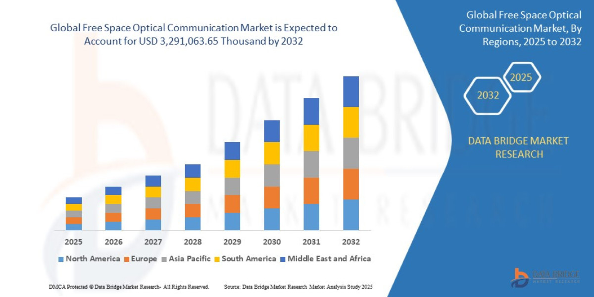 Free Space Optical Communication Market Size, Status and Industry Outlook During 2032