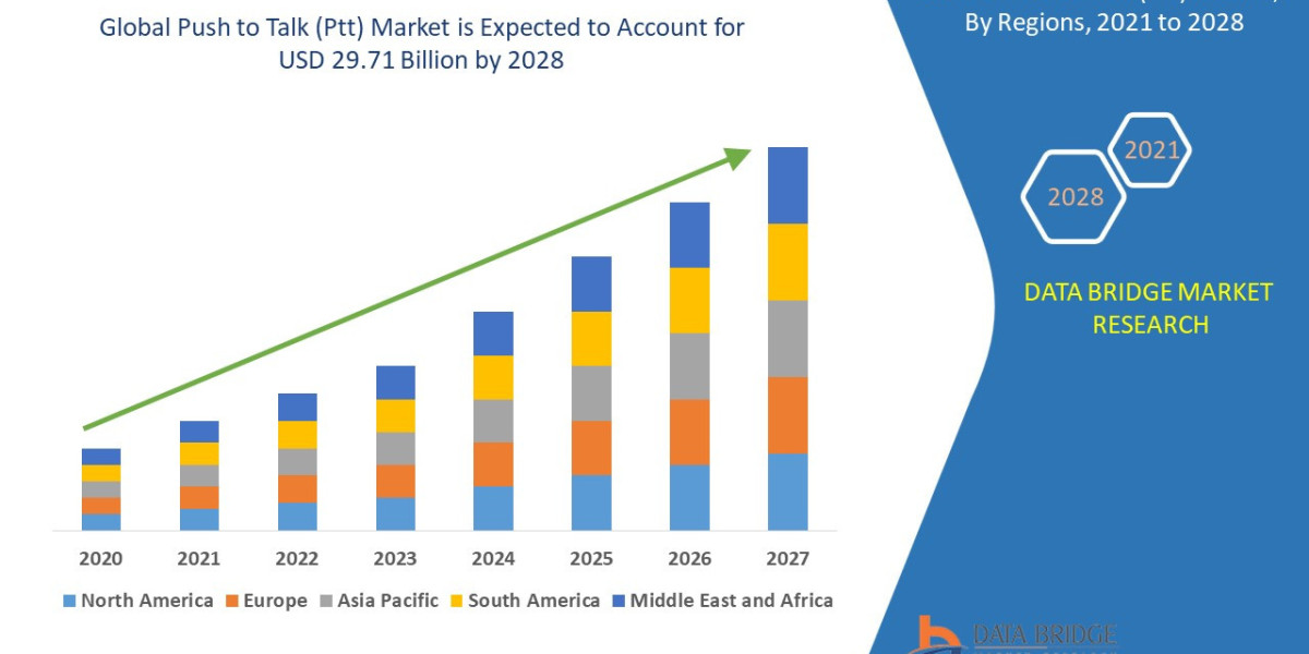 Push to Talk (Ptt) Market Size, Share, Trends, Demand, Growth and Competitive Analysis