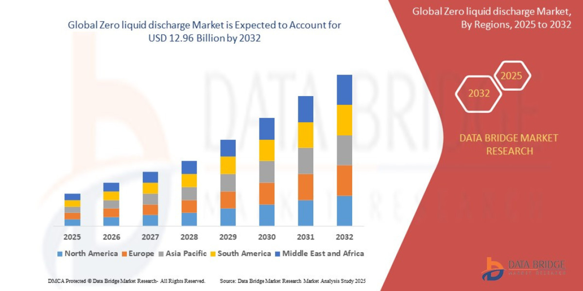 Zero liquid discharge Market Size, Share, Trends, Key Drivers, Growth Opportunities and Competitive Outlook