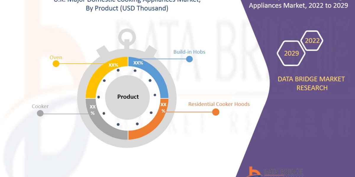 U.K. Major Domestic Cooking Appliances Market Size, Share, Growth, Trends, Demand and Opportunity Analysis