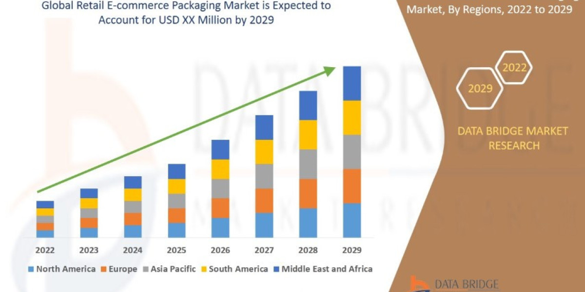 Retail E-commerce Packaging Market Size, Share, Trends, Key Drivers, Growth, Challenges and Opportunity