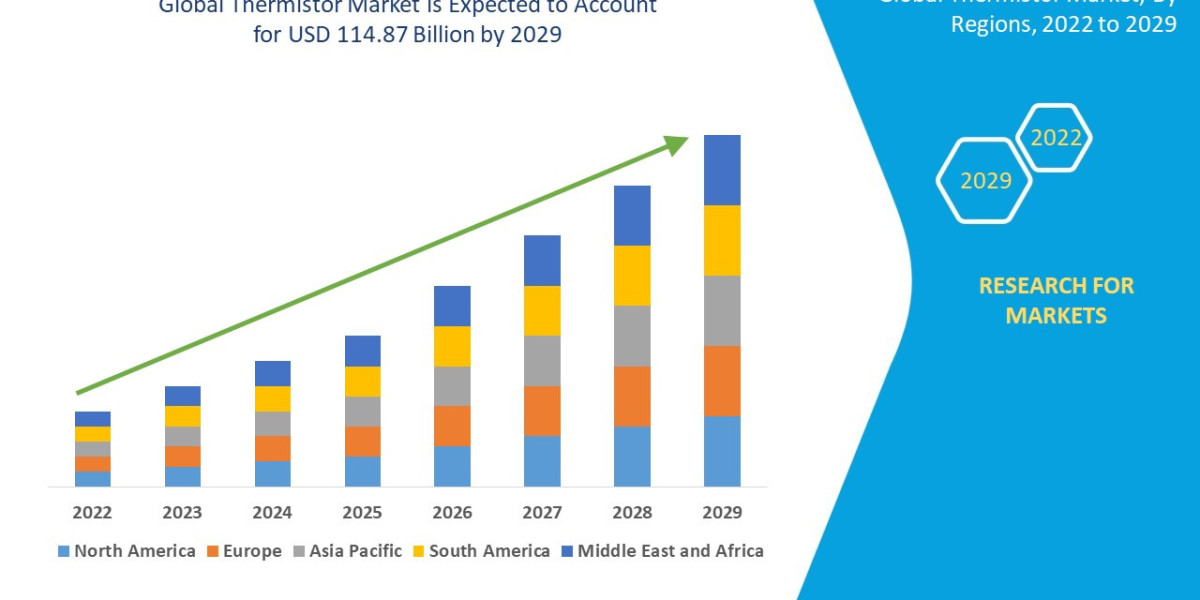 Thermistor Market Size, Share, Demand, Rising Trends, Growth and Competitors Analysis