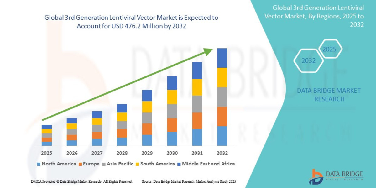 Global 3rd Generation Lentiviral Vector Market