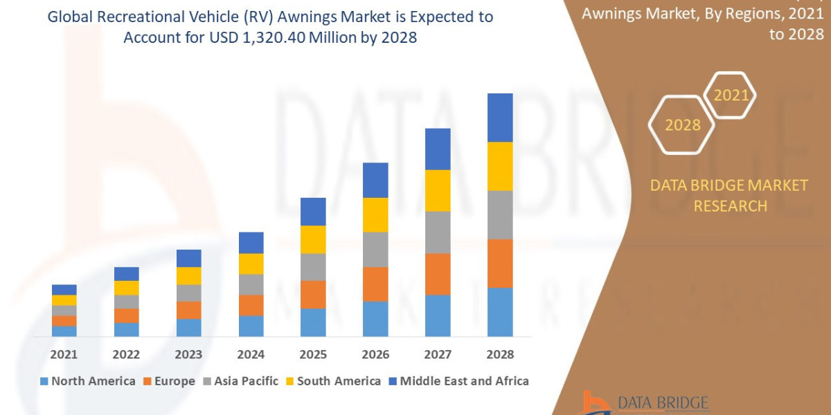 Recreational Vehicle (RV) Awnings Market Research Report: Trends, Growth Drivers, and Future Outlook