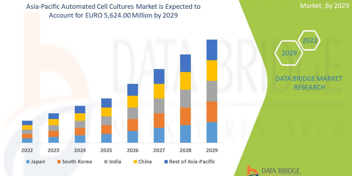 Asia-Pacific Automated Cell Cultures Market – Industry Trends and Forecast to 2029