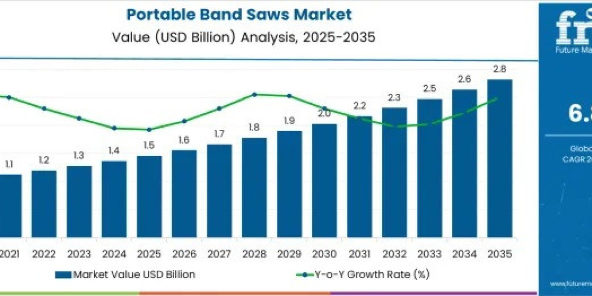 Portable Band Saws Market to Achieve USD 2.8 Billion by 2035