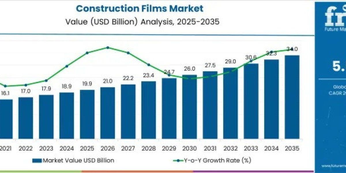 Construction Films Market to Achieve USD 34 Billion by 2035