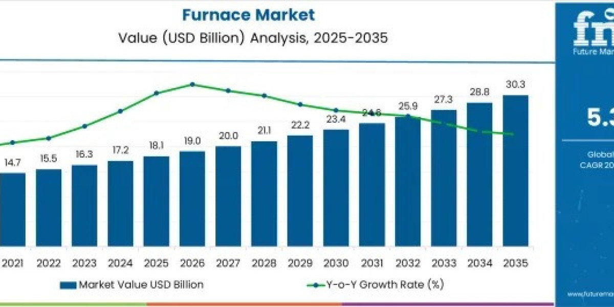 Furnace Market to Achieve USD 30.3 Billion by 2035